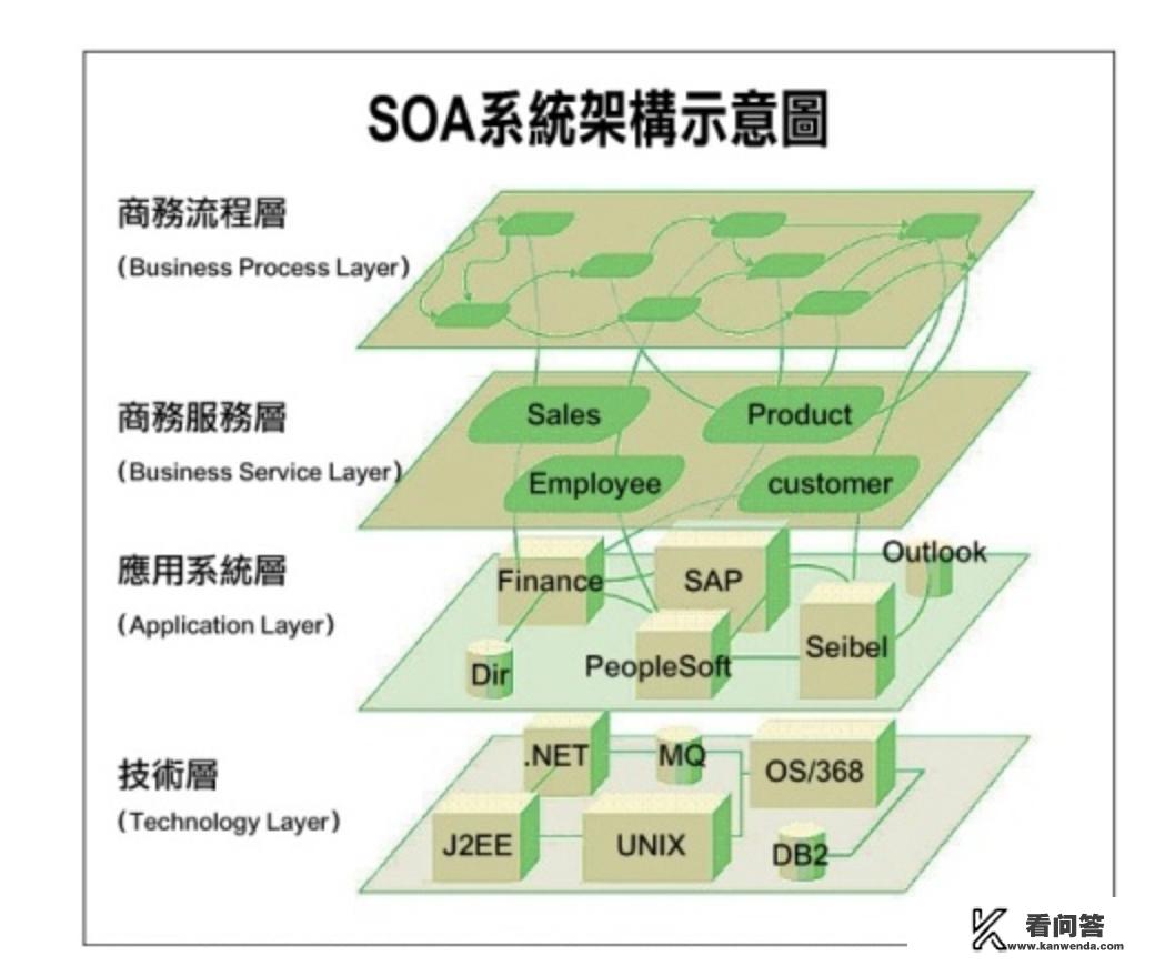 SOA和微服务架构的区别是什么？