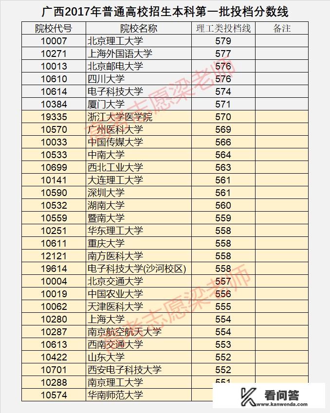 大学每个专业的录取分数都不一样吗？