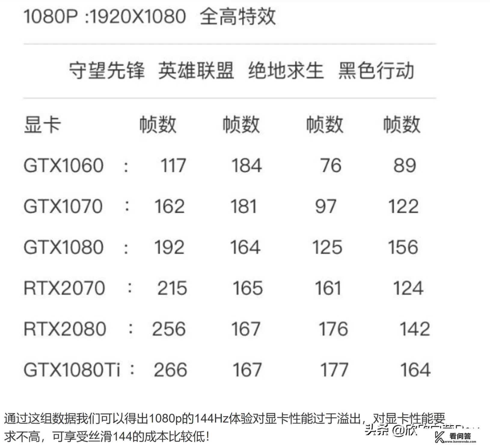 玩游戏有必要上144吗？