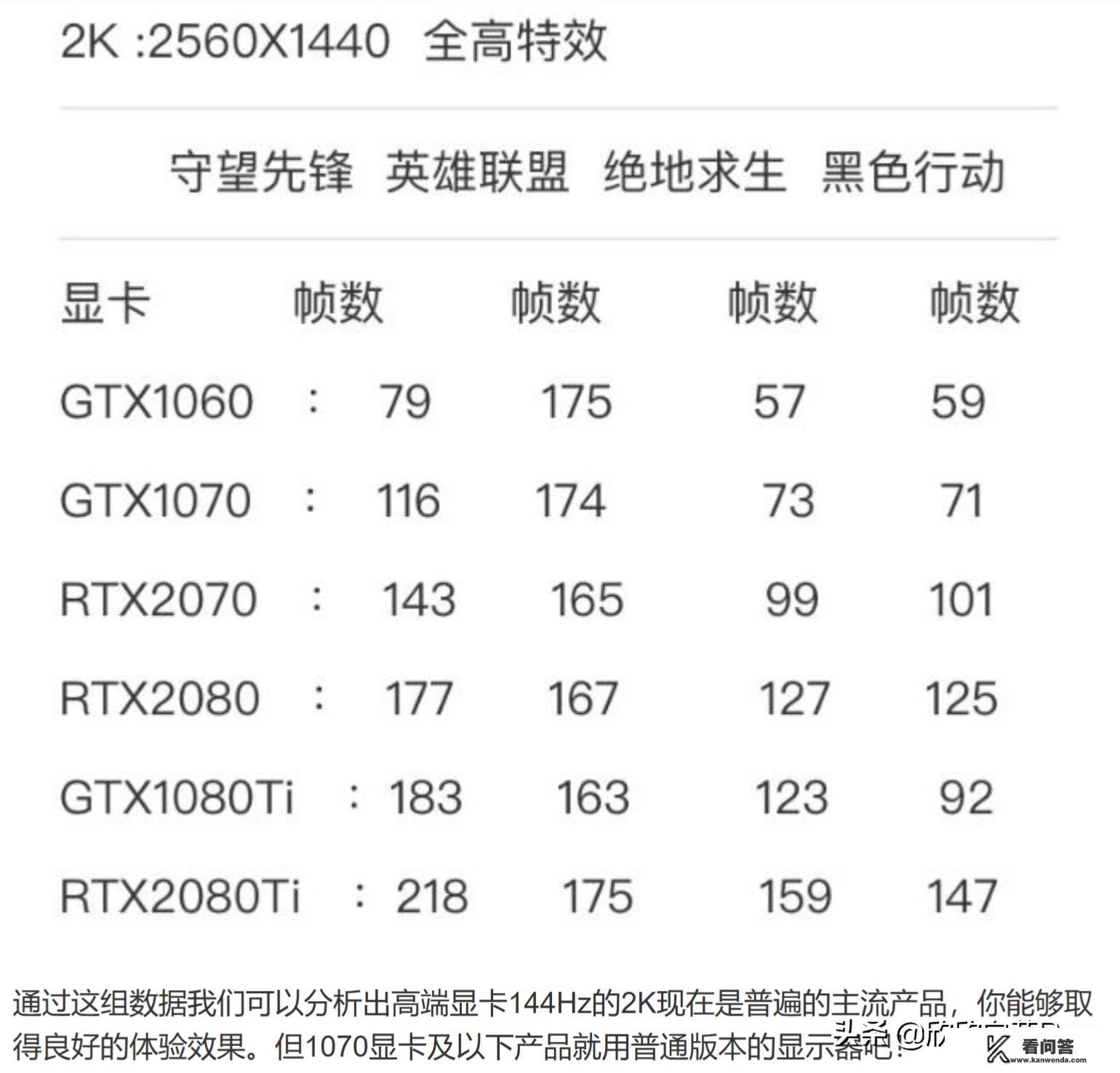 玩游戏有必要上144吗？