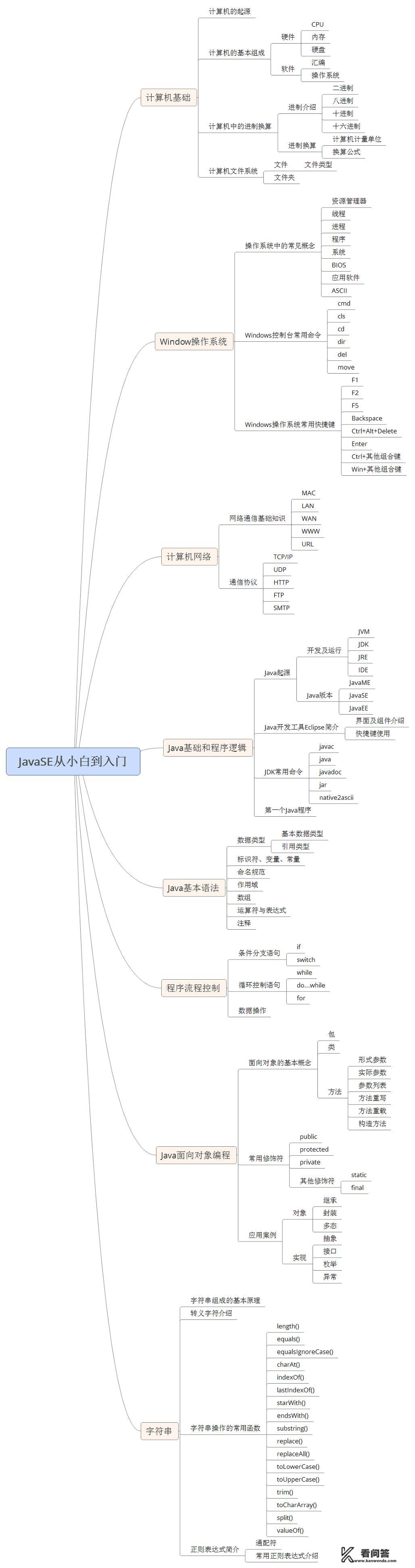 如何用java进行移动端后台开发？