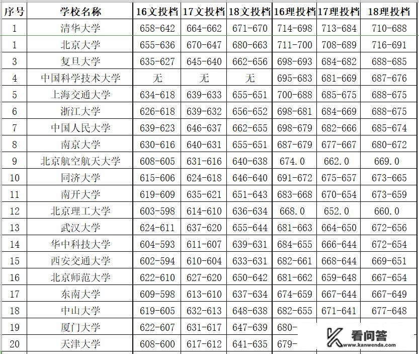 985最新排名？