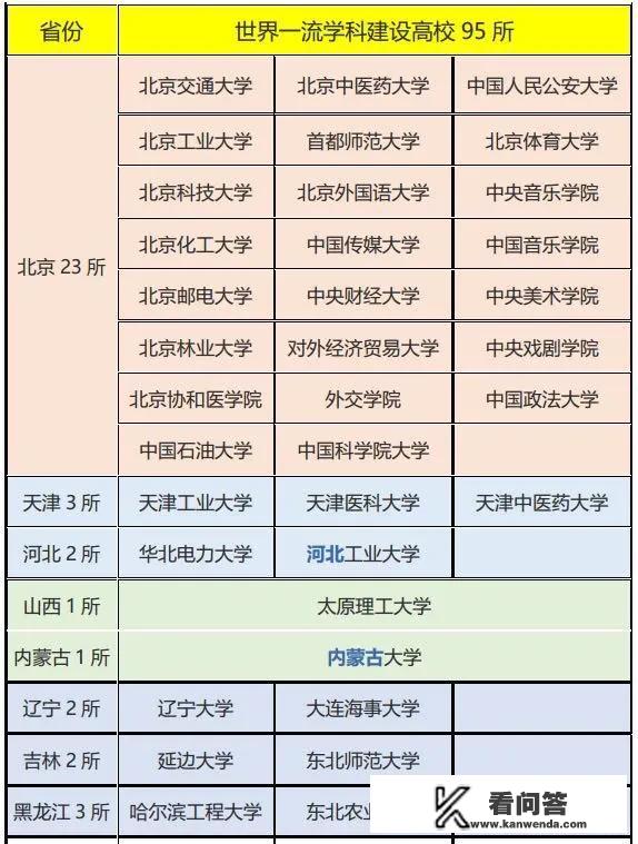 中国211工程和985工程大学一共多少所？