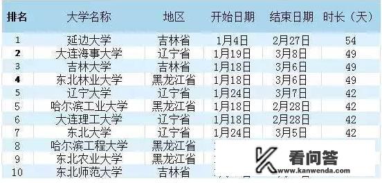 2022上海交大放寒假时间？