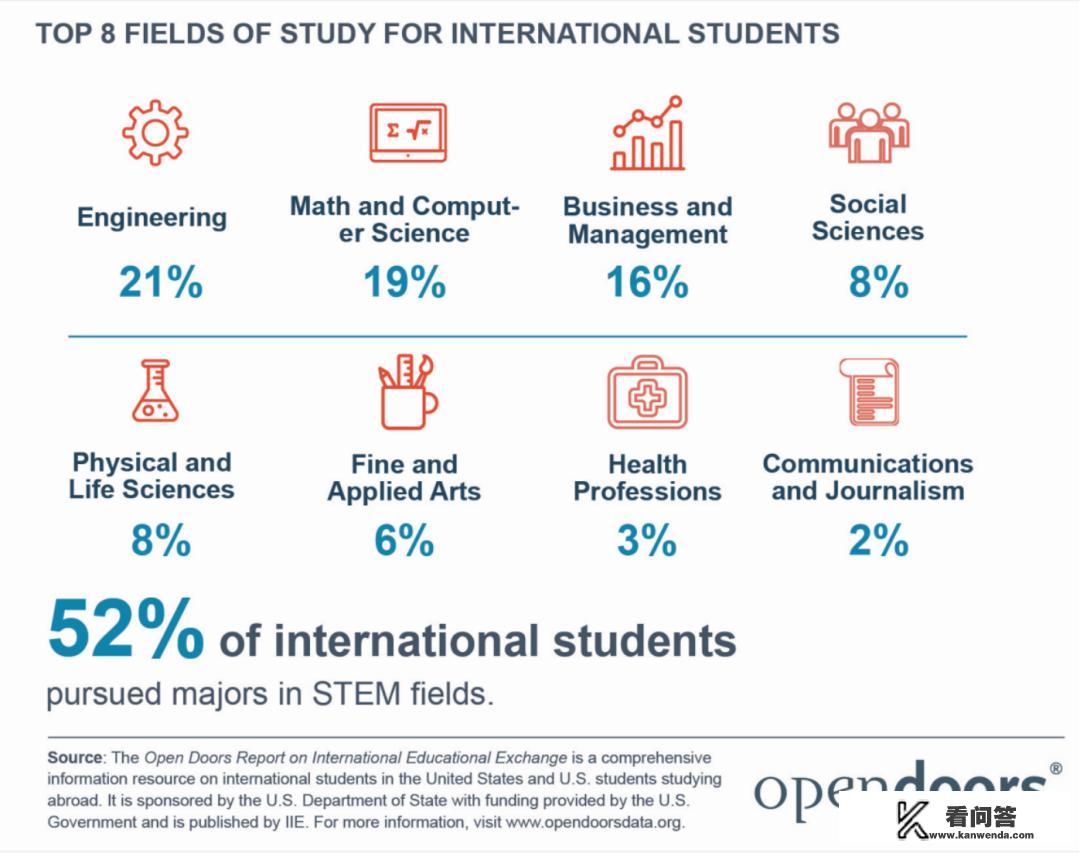 美国留学本科cs专业该如何申请？