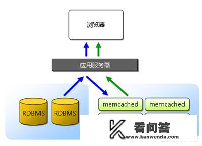 适合存储用户会话的数据库？