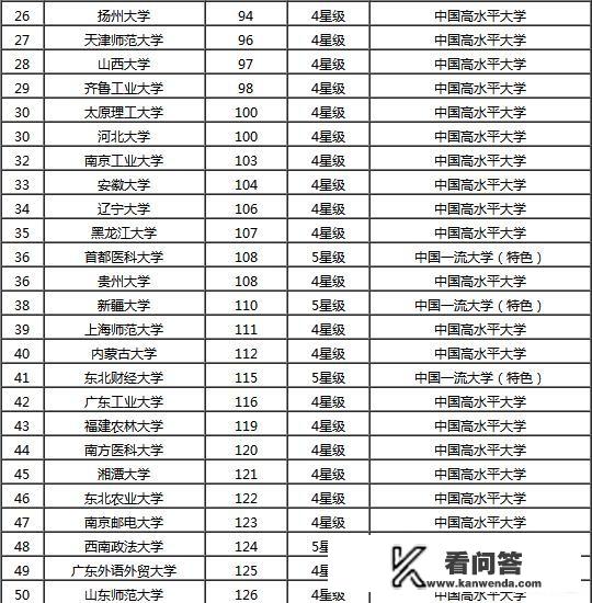 中国最美校园50排名？