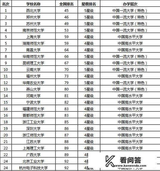 中国最美校园50排名？
