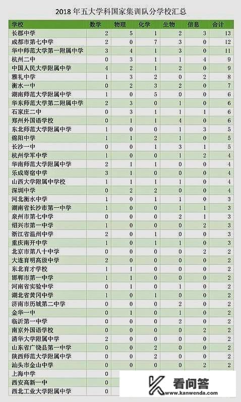 国内哪所高中最好？