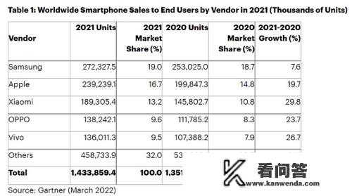 2021年真我手机销量排行榜？