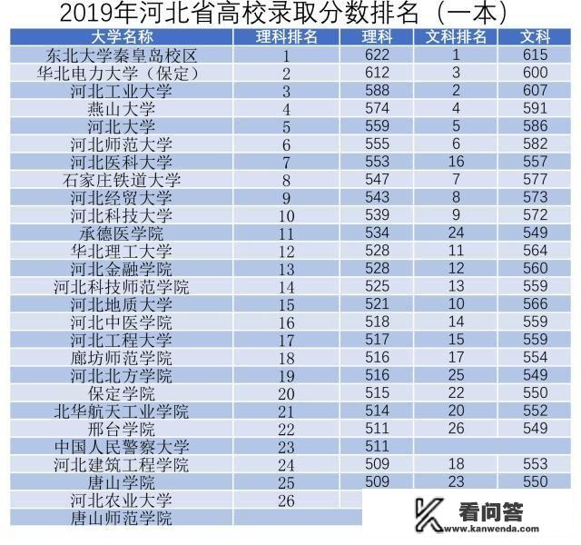 河北省的衡水中学全国闻名，那河北省的好大学多吗，有哪些推荐？