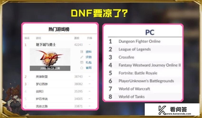 DNF在全球游戏营收榜上，再次名列第2，如何评价？