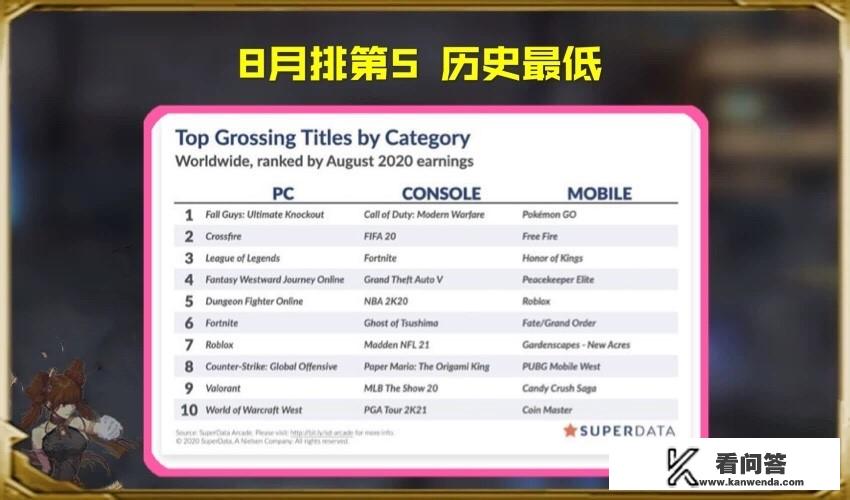 DNF在全球游戏营收榜上，再次名列第2，如何评价？