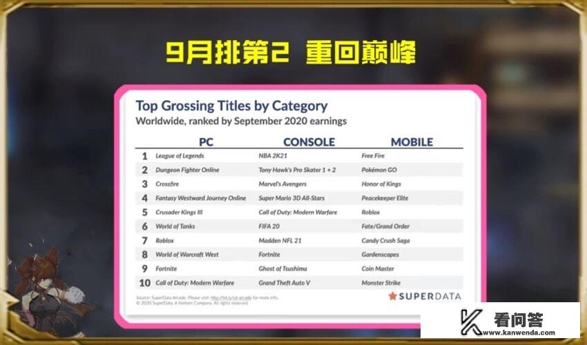 DNF在全球游戏营收榜上，再次名列第2，如何评价？