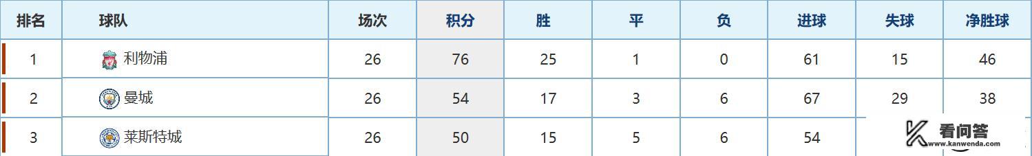 莱斯特城vs曼城：双蓝大战，蓝狐要复仇，蓝月会因欧冠客战皇马，选择替补出战吗？