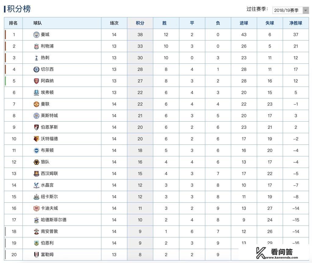 曼市双雄差距大：曼城多人轮休3-1完胜伯恩茅斯，曼联再一次战平，你怎么看？