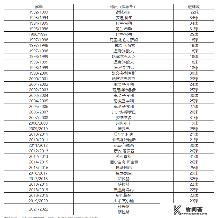 英超单赛季历史射手榜排名？