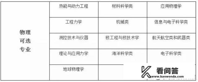 我喜欢物理，化学，大学的什么专业适合我？