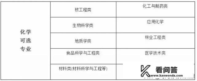 我喜欢物理，化学，大学的什么专业适合我？