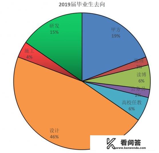 在建筑学专业有没有考研的必要？