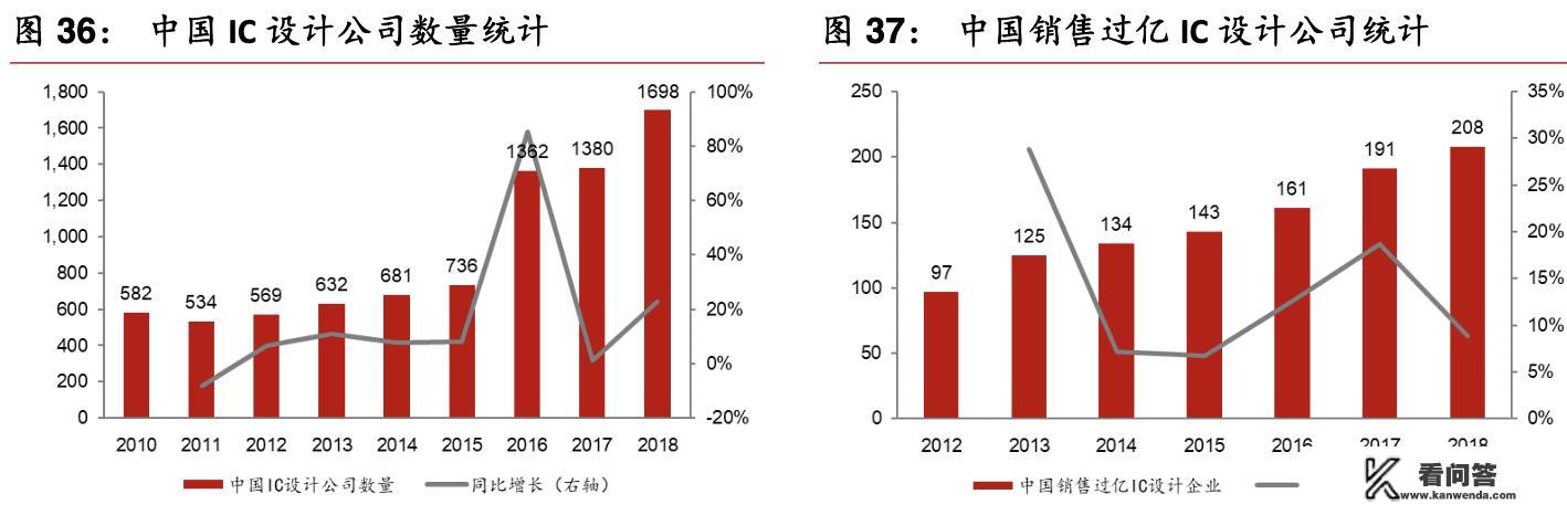国内做芯片设计的公司有哪些? 国内做芯片设计的公司有哪些?