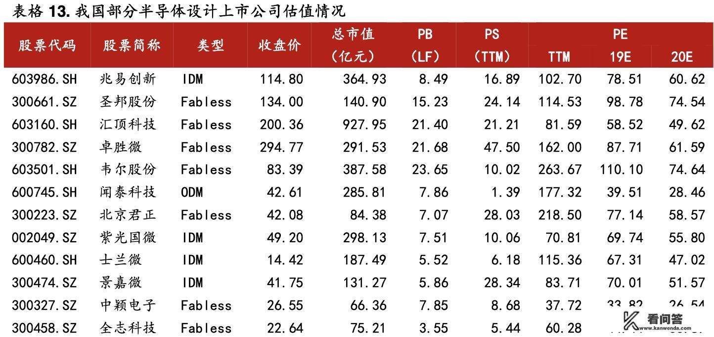 国内做芯片设计的公司有哪些? 国内做芯片设计的公司有哪些?
