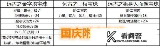 DNF光环装扮模型能修改吗？