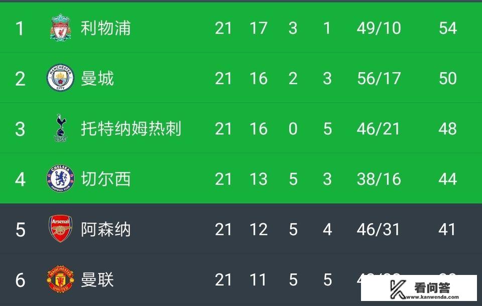 英超联赛第21轮战罢，利物浦第1，曼城第2，热刺第3，如何解读积分榜的变化？