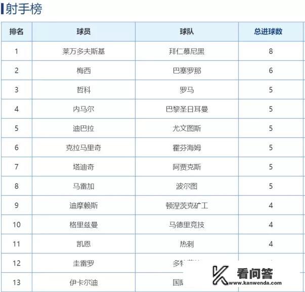 欧冠小组赛总进球275个,意大利人才进4球,你是否无比怀念因扎吉和皮耶罗? 欧冠小组赛总进球275个,意大利人才进4球,你是否无比怀念因扎吉和皮耶罗?