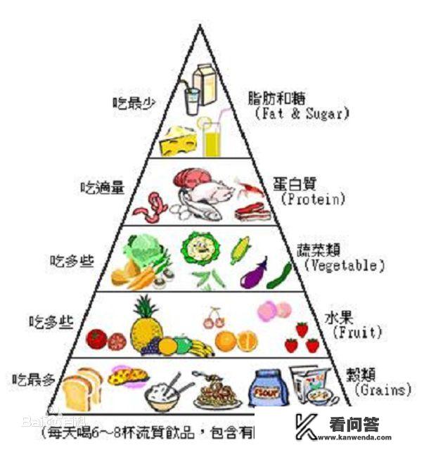 如何构建孩子营养金字塔？