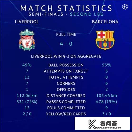巴萨0-4利物浦,欧冠半决赛出局,折戟沉沙,你怎么评价巴萨的表现? 巴萨0-4利物浦,欧冠半决赛出局,折戟沉沙,你怎么评价巴萨的表现?
