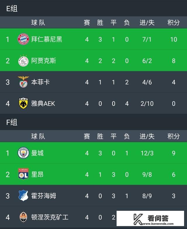 欧冠小组赛多少轮？