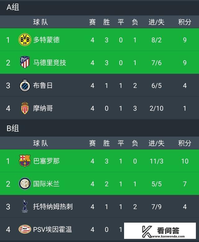 欧冠小组赛多少轮？