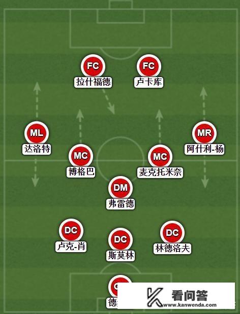 欧冠四分之一决赛曼联主场一球落败，你给曼联众将打几分？