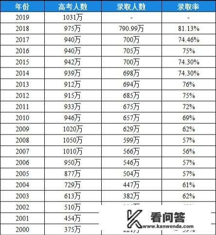 去考大学的人越来越多，为什么还有人说本科（普通本科）容易上了？