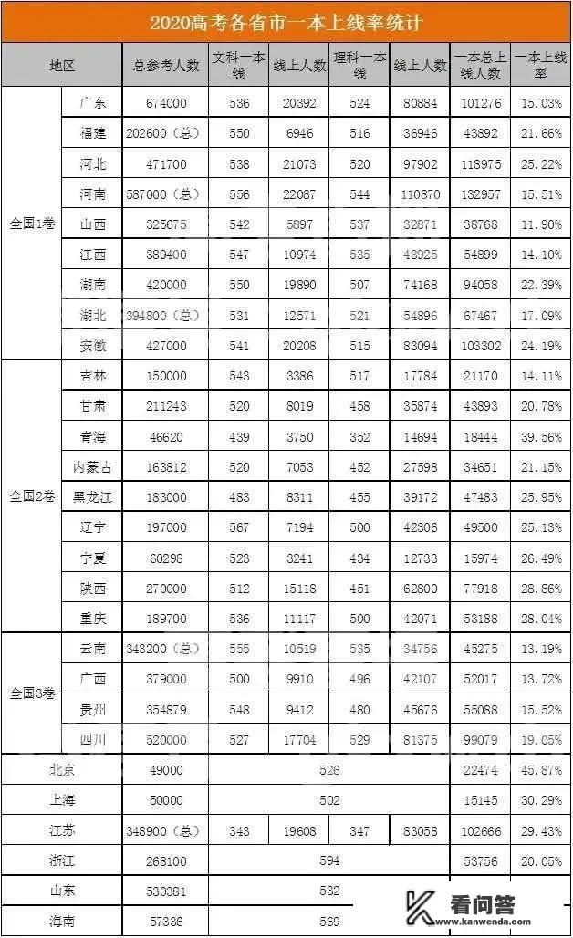 2023考上本科很难吗？