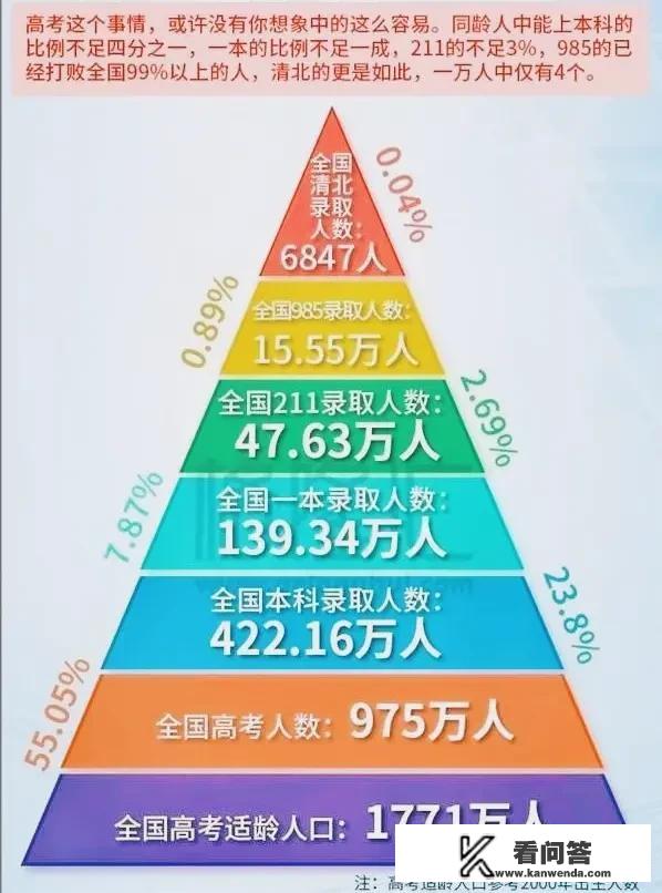 2023考上本科很难吗？