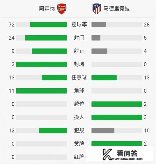 欧联杯半决赛首回合，结果10人迎战的马竞1:1客场逼平阿森纳，你怎么看这场比赛？