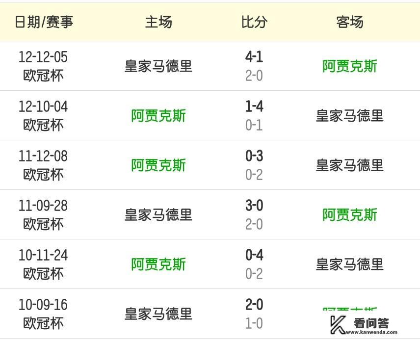 2月14日凌晨欧冠，阿贾克斯vs皇家马德里，你看好哪队？