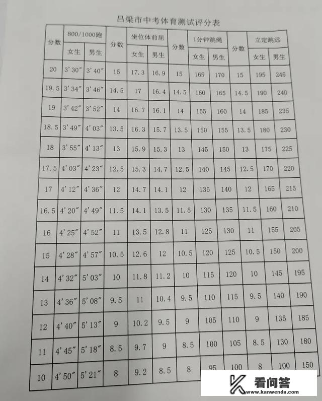山西体考四项评分标准2020分数? 山西体考四项评分标准2020分数?