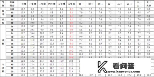 小学生50米跑各年级一般成绩是多少? 小学生50米跑各年级一般成绩是多少?