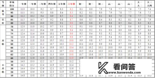 小学生50米跑各年级一般成绩是多少? 小学生50米跑各年级一般成绩是多少?