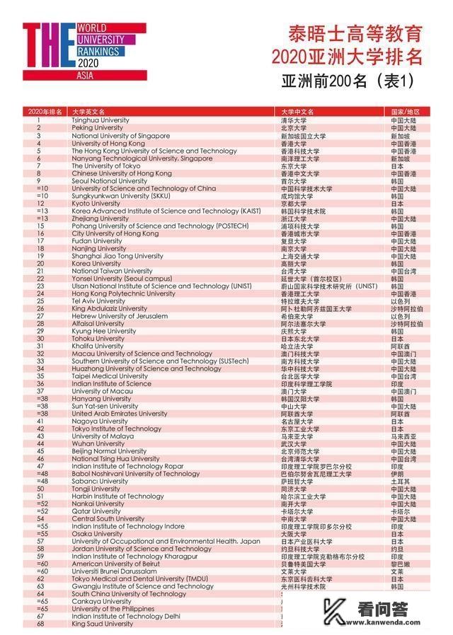 亚洲大学排名前十有哪些? 亚洲大学排名前十有哪些?