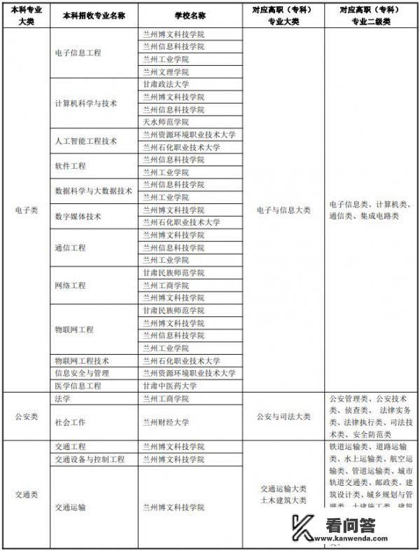 甘肃专升本招生计划分类统计? 甘肃专升本招生计划分类统计?