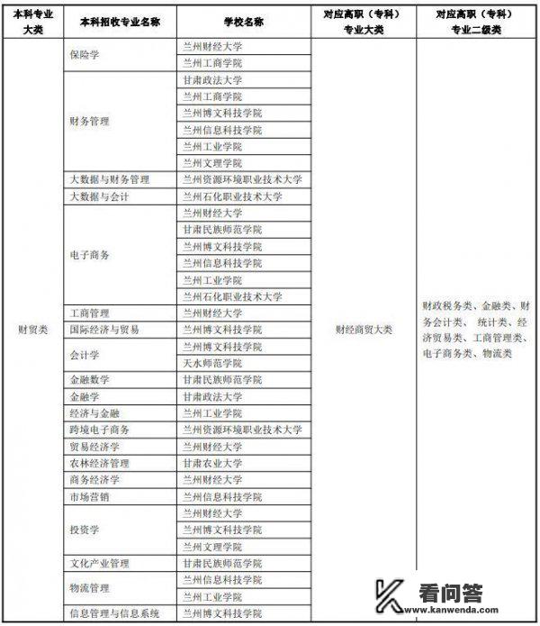 甘肃专升本招生计划分类统计? 甘肃专升本招生计划分类统计?