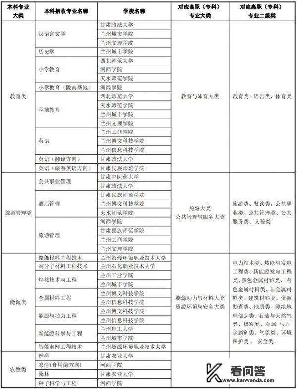 甘肃专升本招生计划分类统计? 甘肃专升本招生计划分类统计?