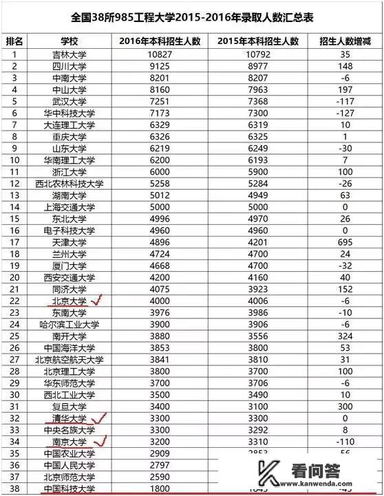成都的大学排名及录取分数? 成都的大学排名及录取分数?
