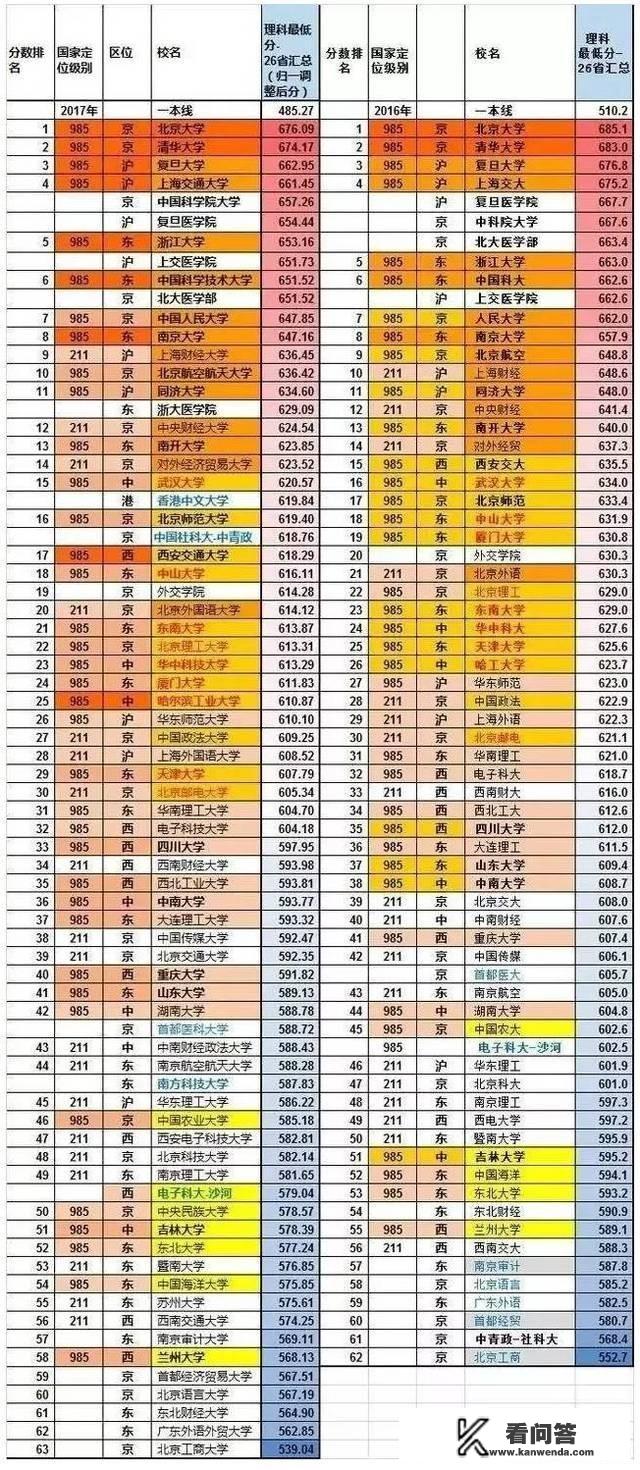 成都的大学排名及录取分数? 成都的大学排名及录取分数?