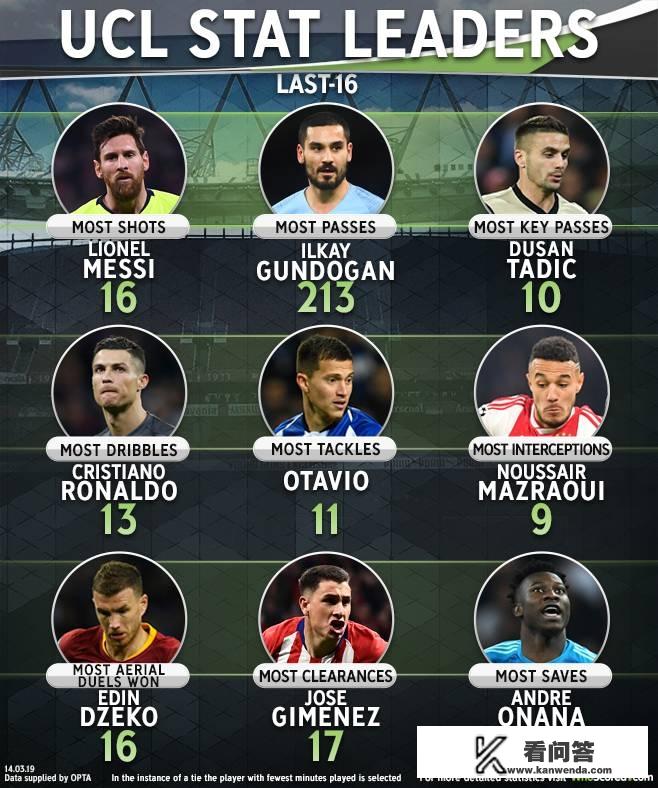 梅西c罗欧冠数据对比？