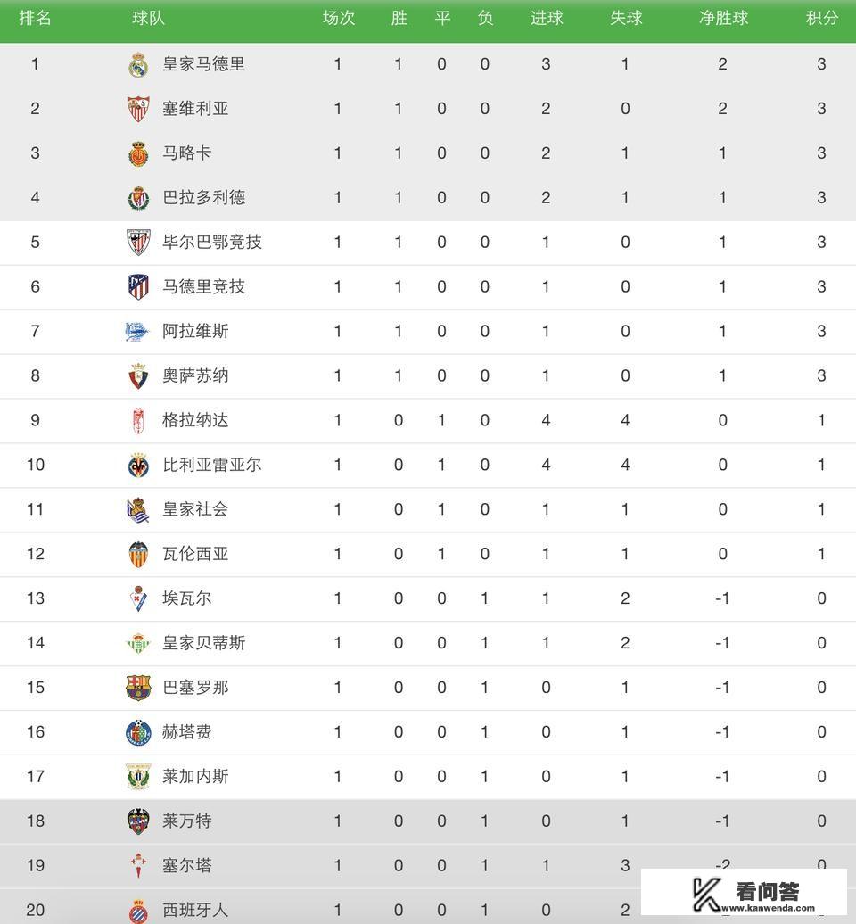 西甲首轮最新积分榜:皇马3分居首，巴萨仅排15名，西班牙人垫底，你怎么看？